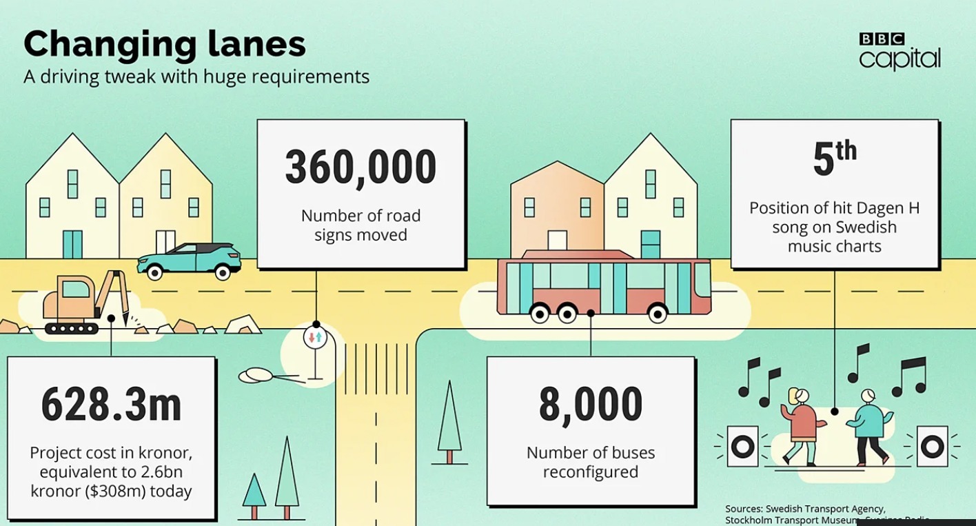 Sweden’s Landmark Traffic- BBC Captial